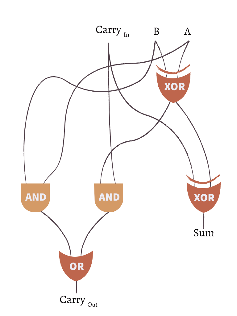 full adder diagram